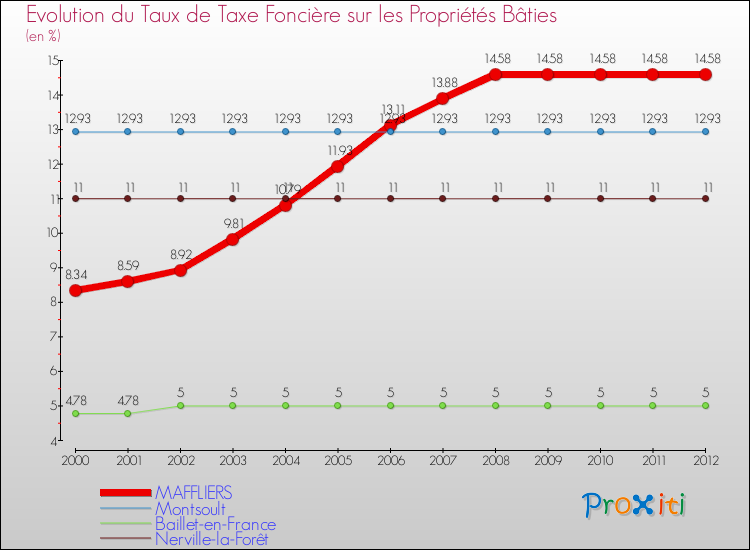 Evolution du taux de la taxe foncière sur le bati pour MAFFLIERS et les communes proches de 2000 à 2012 Comparaison des taux de taxe foncière sur le bati pour MAFFLIERS et les communes voisines de 2000 à 2012