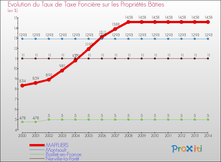 Evolution du taux de la taxe foncière sur le bati pour MAFFLIERS et les communes proches de 2000 à 2014 Comparaison des taux de taxe foncière sur le bati pour MAFFLIERS et les communes voisines de 2000 à 2014