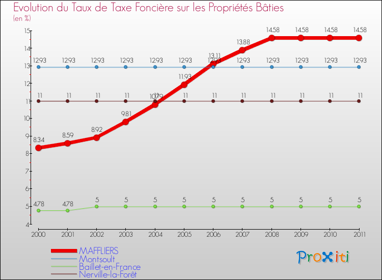 Evolution du taux de la taxe foncière sur le bati pour MAFFLIERS et les communes proches Comparaison des taux de taxe foncière sur le bati pour MAFFLIERS et les communes voisines