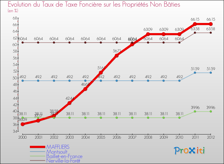 Evolution du taux de la taxe foncière sur les immeubles et terrains non batis pour MAFFLIERS et les communes proches de 2000 à 2012 Comparaison des taux de la taxe foncière sur les immeubles et terrains non batis pour MAFFLIERS et les communes voisines de 2000 à 2012