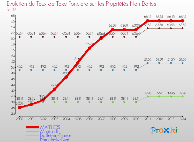 Evolution du taux de la taxe foncière sur les immeubles et terrains non batis pour MAFFLIERS et les communes proches de 2000 à 2014 Comparaison des taux de la taxe foncière sur les immeubles et terrains non batis pour MAFFLIERS et les communes voisines de 2000 à 2014