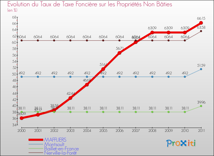 Evolution du taux de la taxe foncière sur les immeubles et terrains non batis pour MAFFLIERS et les communes proches Comparaison des taux de la taxe foncière sur les immeubles et terrains non batis pour MAFFLIERS et les communes voisines
