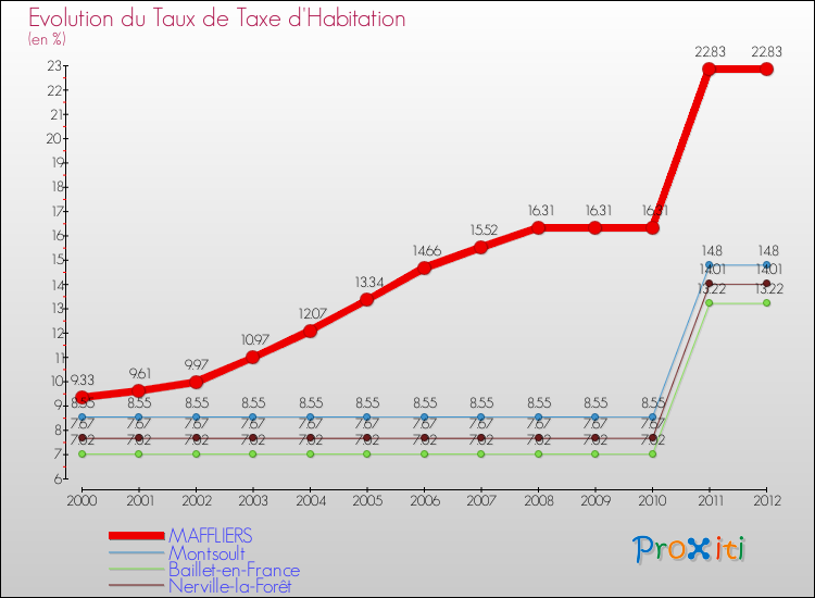Evolution du taux de la taxe d'habitation pour MAFFLIERS et les communes proches Comparaison des taux de la taxe d'habitation pour MAFFLIERS et les communes voisines
