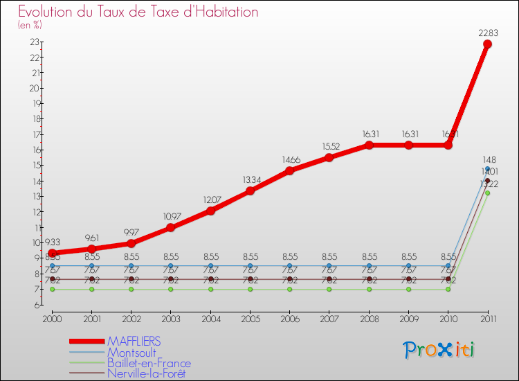 Evolution du taux de la taxe d'habitation pour MAFFLIERS et les communes proches Comparaison des taux de la taxe d'habitation pour MAFFLIERS et les communes voisines