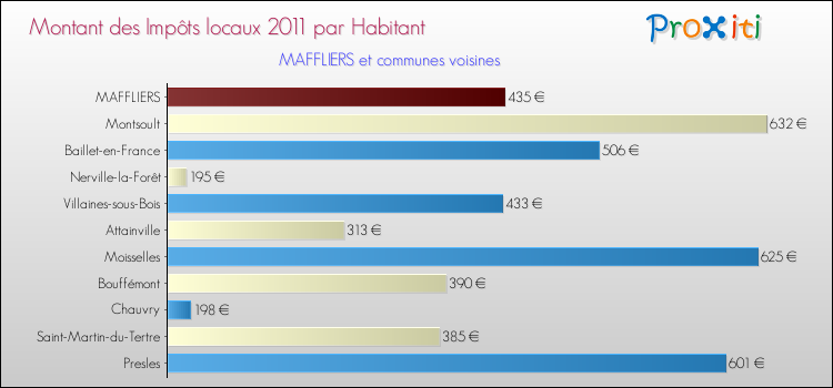 Montant des impôts locaux par Habitant pour MAFFLIERS et les communes proches Comparaison des impôts locaux par habitant pour MAFFLIERS et les communes voisines