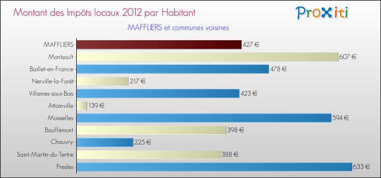 Montant des impôts locaux par Habitant pour MAFFLIERS et les communes proches Comparaison des impôts locaux par habitant pour MAFFLIERS et les communes voisines