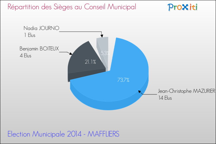 Répartition des élus au conseil municipal entre les listes au 2ème Tour des Elections Municipales 2014 de la commune de MAFFLIERS Elections Municipales 2014 - Répartition des élus au conseil municipal entre les listes au 2ème Tour pour la commune de MAFFLIERS