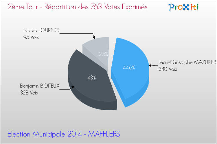 Répartition des votes exprimés au 2ème Tour des Elections Municipales 2014 de la commune de MAFFLIERS Elections Municipales 2014 - Répartition des votes exprimés au 2ème Tour pour la commune de MAFFLIERS