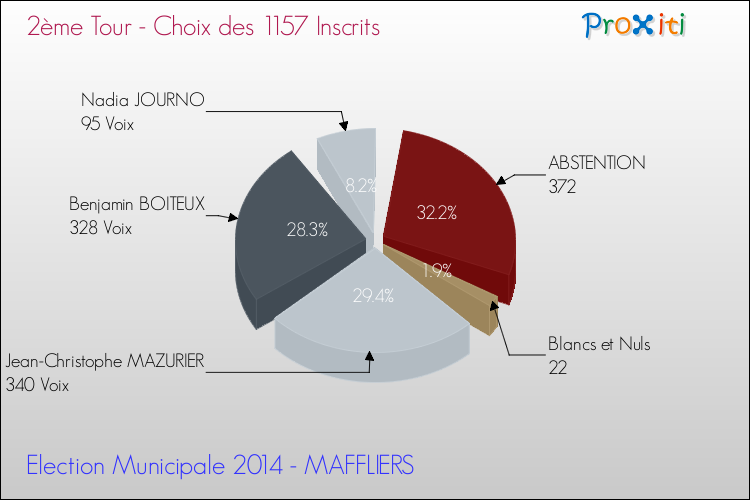 Résultats par rapport aux inscrits au 2ème Tour des Elections Municipales 2014 de la commune de MAFFLIERS Elections Municipales 2014 - Résultats par rapport aux inscrits au 2ème Tour pour la commune de MAFFLIERS