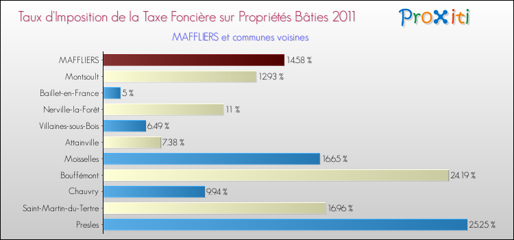 Taux d'imposition de la taxe foncière sur le bati 2011 pour MAFFLIERS et les communes proches Comparaison des taux d'imposition de la taxe foncière sur le bati 2011 pour MAFFLIERS et les communes voisines