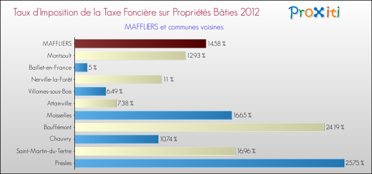 Taux d'imposition de la taxe foncière sur le bati 2012 pour MAFFLIERS et les communes proches Comparaison des taux d'imposition de la taxe foncière sur le bati 2012 pour MAFFLIERS et les communes voisines