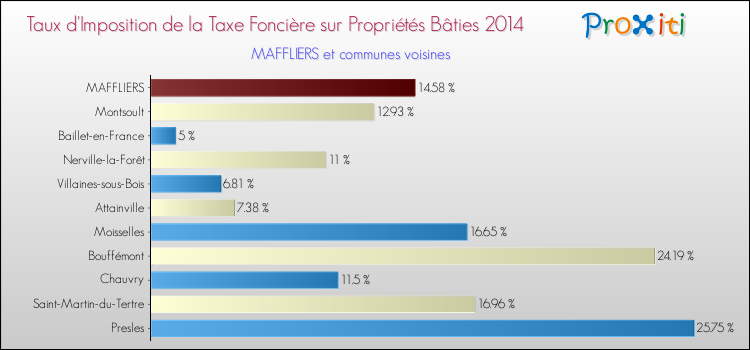 Taux d'imposition de la taxe foncière sur le bati 2014 pour MAFFLIERS et les communes proches Comparaison des taux d'imposition de la taxe foncière sur le bati 2014 pour MAFFLIERS et les communes voisines