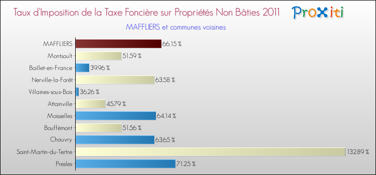 Taux d'imposition de la taxe foncière sur les immeubles et terrains non batis 2011 pour MAFFLIERS et les communes proches Comparaison des taux d'imposition de la taxe foncière sur les immeubles et terrains non batis 2011 pour MAFFLIERS et les communes voisines