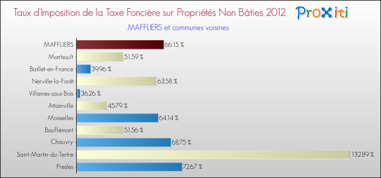 Taux d'imposition de la taxe foncière sur les immeubles et terrains non batis 2012 pour MAFFLIERS et les communes proches Comparaison des taux d'imposition de la taxe foncière sur les immeubles et terrains non batis 2012 pour MAFFLIERS et les communes voisines