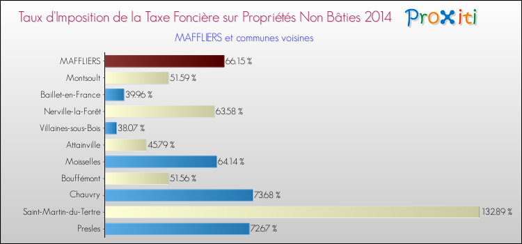 Taux d'imposition de la taxe foncière sur les immeubles et terrains non batis 2014 pour MAFFLIERS et les communes proches Comparaison des taux d'imposition de la taxe foncière sur les immeubles et terrains non batis 2014 pour MAFFLIERS et les communes voisines