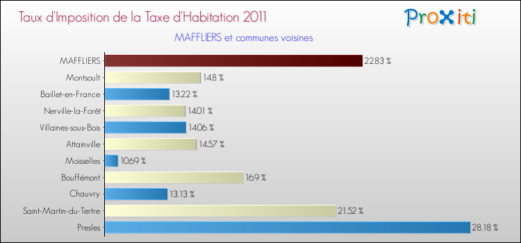Taux d'imposition de la taxe d'habitation 2011 pour MAFFLIERS et les communes proches Comparaison des taux d'imposition de la taxe d'habitation 2011 pour MAFFLIERS et les communes voisines