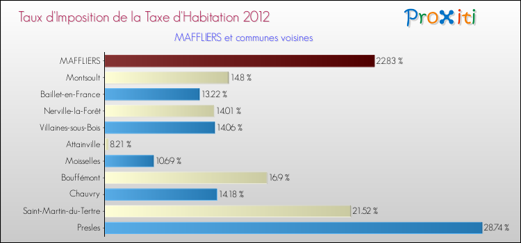 Taux d'imposition de la taxe d'habitation 2012 pour MAFFLIERS et les communes proches Comparaison des taux d'imposition de la taxe d'habitation 2012 pour MAFFLIERS et les communes voisines