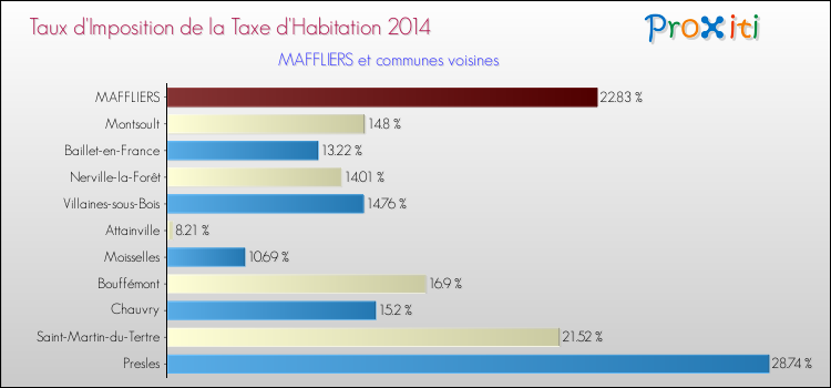 Taux d'imposition de la taxe d'habitation 2014 pour MAFFLIERS et les communes proches Comparaison des taux d'imposition de la taxe d'habitation 2014 pour MAFFLIERS et les communes voisines