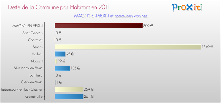 Dette par habitant de la commune en 2011 pour MAGNY-EN-VEXIN et les communes proches Comparaison de la dette par habitant de la commune en 2011 pour MAGNY-EN-VEXIN et les communes voisines