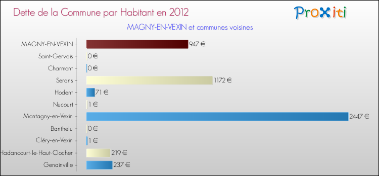 Dette par habitant de la commune en 2012 pour MAGNY-EN-VEXIN et les communes proches Comparaison de la dette par habitant de la commune en 2012 pour MAGNY-EN-VEXIN et les communes voisines