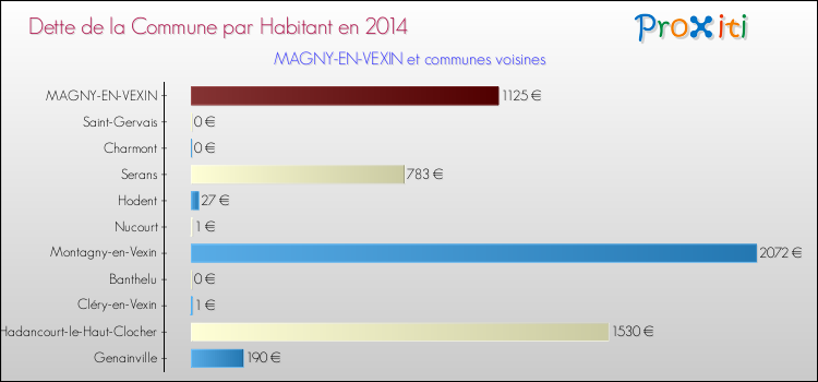 Dette par habitant de la commune en 2014 pour MAGNY-EN-VEXIN et les communes proches Comparaison de la dette par habitant de la commune en 2014 pour MAGNY-EN-VEXIN et les communes voisines
