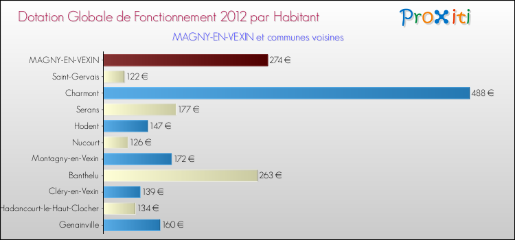 Montant des dotations globales de fonctionnement DGF par Habitant pour MAGNY-EN-VEXIN et les communes proches Comparaison des des dotations globales de fonctionnement DGF par habitant pour MAGNY-EN-VEXIN et les communes voisines