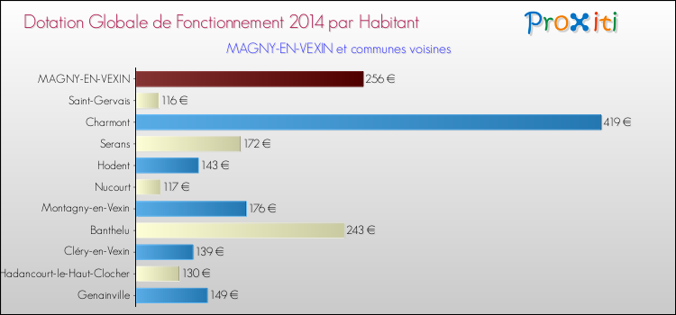 Montant des dotations globales de fonctionnement DGF par Habitant pour MAGNY-EN-VEXIN et les communes proches en 2014. Comparaison des des dotations globales de fonctionnement DGF par habitant pour MAGNY-EN-VEXIN et les communes voisines en 2014.
