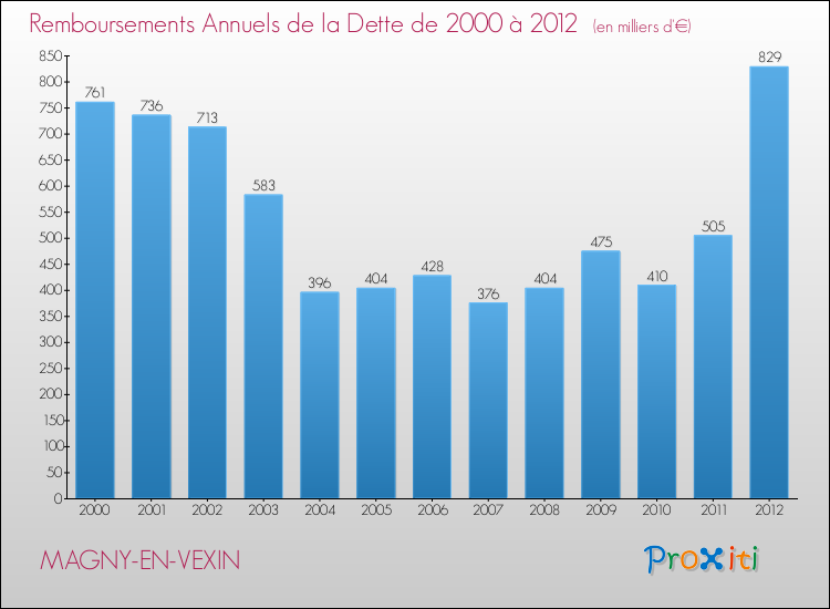 Evolution de l'annuité de la dette pour la commune de MAGNY-EN-VEXIN de 2000 à 2012 Annuités de la dette pour MAGNY-EN-VEXIN de 2000 à 2012