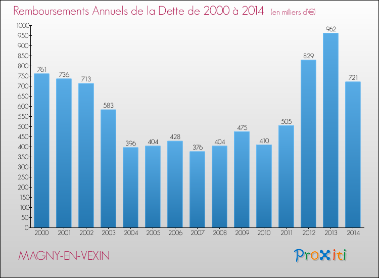 Evolution de l'annuité de la dette pour la commune de MAGNY-EN-VEXIN de 2000 à 2014 Annuités de la dette pour MAGNY-EN-VEXIN de 2000 à 2014