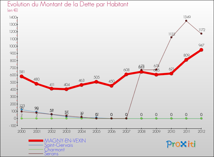Evolution de la dette par habitant pour la commune de MAGNY-EN-VEXIN et les communes proches de 2000 à 2012 Comparaison de la dette par habitant pour MAGNY-EN-VEXIN et les communes voisines de 2000 à 2012