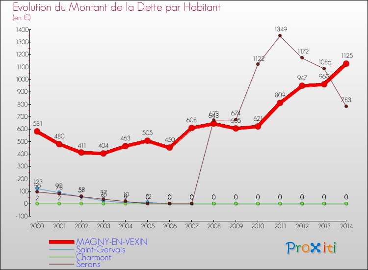Evolution de la dette par habitant pour la commune de MAGNY-EN-VEXIN et les communes proches de 2000 à 2014 Comparaison de la dette par habitant pour MAGNY-EN-VEXIN et les communes voisines de 2000 à 2014