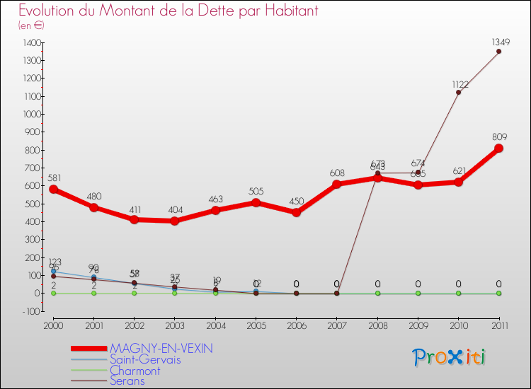 Evolution de la dette par habitant pour la commune de MAGNY-EN-VEXIN et les communes proches Comparaison de la dette par habitant pour MAGNY-EN-VEXIN et les communes voisines
