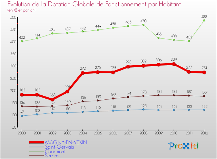 Evolution et montant de la dotation globale de fonctionnement par Habitant pour MAGNY-EN-VEXIN et les communes proches Comparaison des dotations globales de fonctionnement par habitant pour MAGNY-EN-VEXIN et les communes voisines