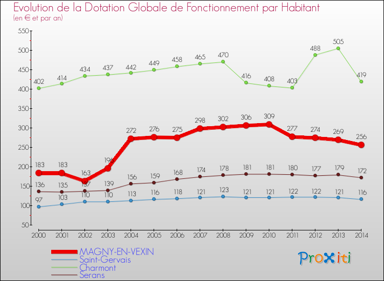 Evolution et montant de la dotation globale de fonctionnement par Habitant pour MAGNY-EN-VEXIN et les communes proches de 2000 à 2014. Comparaison des dotations globales de fonctionnement par habitant pour MAGNY-EN-VEXIN et les communes voisines de 2000 à 2014.