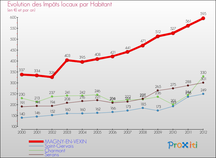 Evolution et montant des impôts locaux par Habitant pour MAGNY-EN-VEXIN et les communes proches Comparaison des impôts locaux par habitant pour MAGNY-EN-VEXIN et les communes voisines