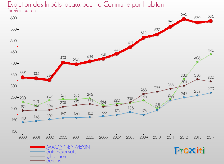 Evolution et montant des impôts locaux par Habitant pour MAGNY-EN-VEXIN et les communes proches de 2000 à 2014 Comparaison des impôts locaux par habitant pour MAGNY-EN-VEXIN et les communes voisines de 2000 à 2014
