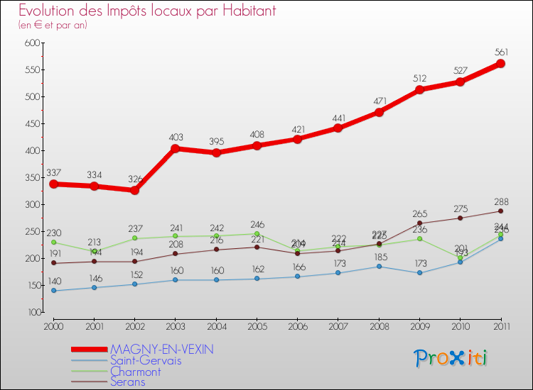 Evolution et montant des impôts locaux par Habitant pour MAGNY-EN-VEXIN et les communes proches Comparaison des impôts locaux par habitant pour MAGNY-EN-VEXIN et les communes voisines
