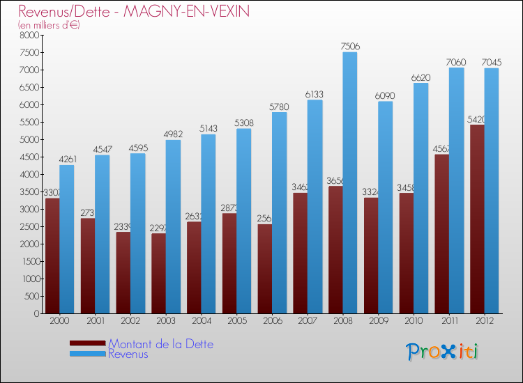 Evolution comparée de la dette et des revenus pour la commune de MAGNY-EN-VEXIN de 2000 à 2012 Comparaison de la dette et des revenus pour MAGNY-EN-VEXIN de 2000 à 2012
