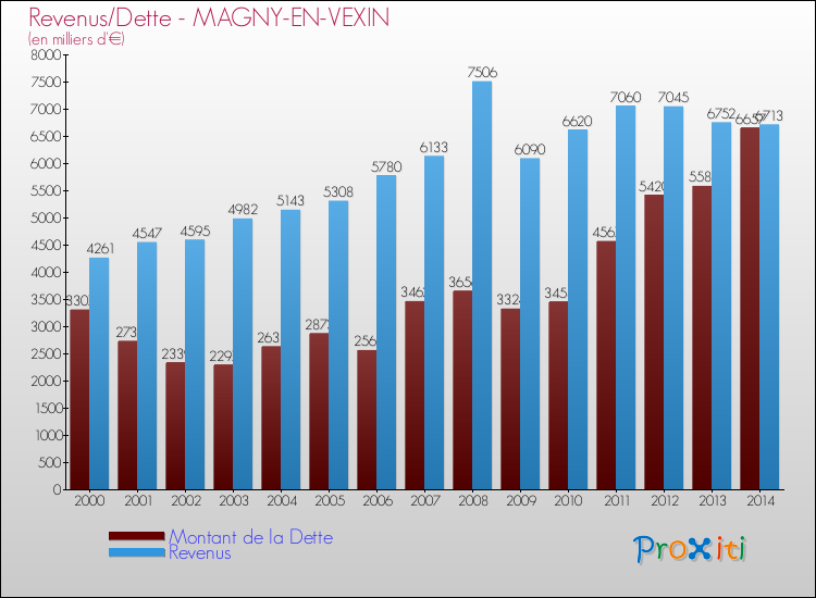 Evolution comparée de la dette et des revenus pour la commune de MAGNY-EN-VEXIN de 2000 à 2014 Comparaison de la dette et des revenus pour MAGNY-EN-VEXIN de 2000 à 2014