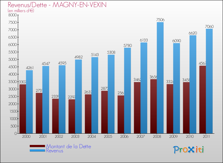 Evolution comparée de la dette et des revenus pour la commune de MAGNY-EN-VEXIN de 2000 à 2011 Comparaison de la dette et des revenus pour MAGNY-EN-VEXIN de 2000 à 2011