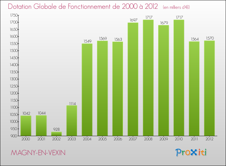Evolution du montant de la Dotation Globale de Fonctionnement pour la commune de MAGNY-EN-VEXIN de 2000 à 2012 Evolution du montant de la Dotation Globale de Fonctionnement pour MAGNY-EN-VEXIN de 2000 à 2012