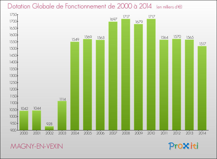 Evolution du montant de la Dotation Globale de Fonctionnement pour la commune de MAGNY-EN-VEXIN de 2000 à 2014 Evolution du montant de la Dotation Globale de Fonctionnement pour MAGNY-EN-VEXIN de 2000 à 2014