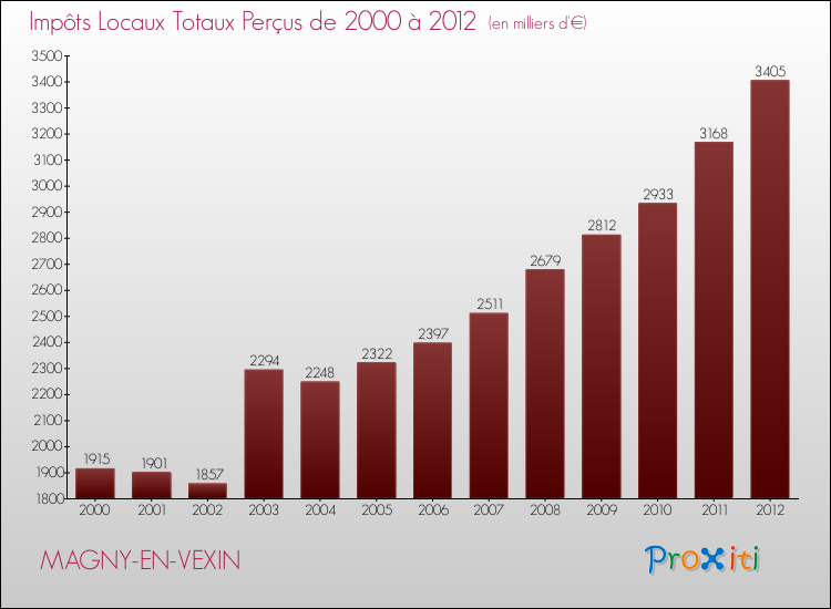 Evolution des Impôts Locaux pour la commune de MAGNY-EN-VEXIN de 2000 à 2012 Evolution des Impôts Locaux pour MAGNY-EN-VEXIN de 2000 à 2012