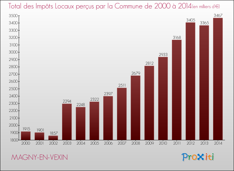 Evolution des Impôts Locaux pour la commune de MAGNY-EN-VEXIN de 2000 à 2014 Evolution des Impôts Locaux pour MAGNY-EN-VEXIN de 2000 à 2014