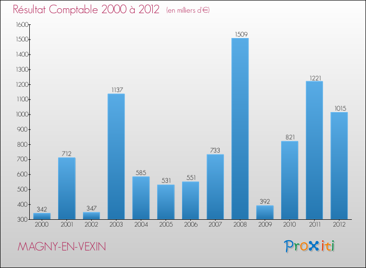 Evolution du résultat comptable pour la commune de MAGNY-EN-VEXIN de 2000 à 2012 Evolution du résultat comptable pour MAGNY-EN-VEXIN de 2000 à 2012