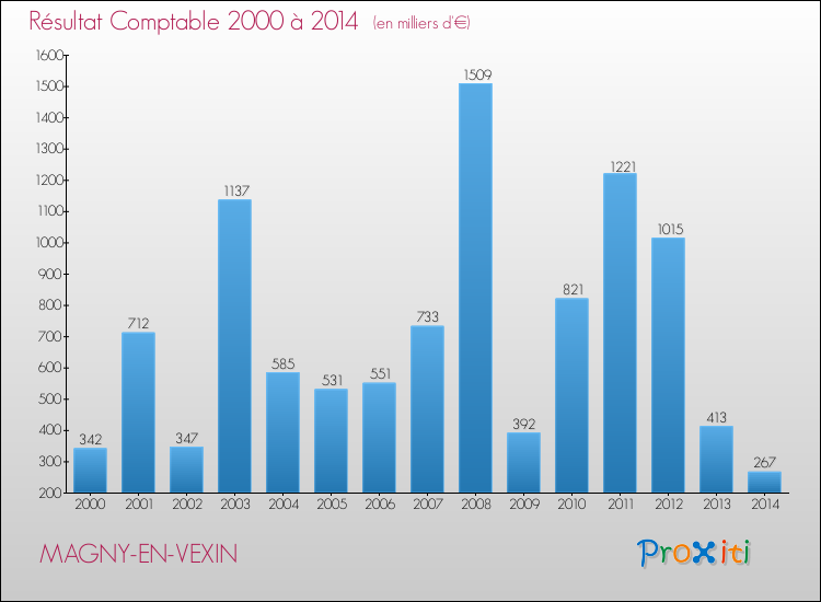 Evolution du résultat comptable pour la commune de MAGNY-EN-VEXIN de 2000 à 2014 Evolution du résultat comptable pour MAGNY-EN-VEXIN de 2000 à 2014