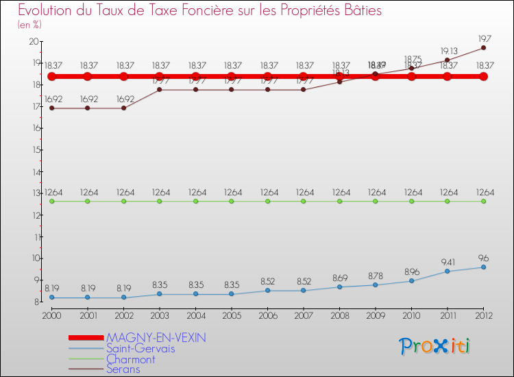 Evolution du taux de la taxe foncière sur le bati pour MAGNY-EN-VEXIN et les communes proches de 2000 à 2012 Comparaison des taux de taxe foncière sur le bati pour MAGNY-EN-VEXIN et les communes voisines de 2000 à 2012
