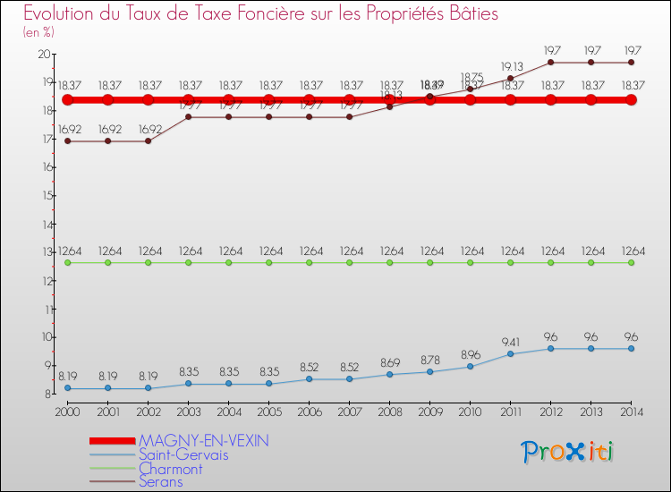 Evolution du taux de la taxe foncière sur le bati pour MAGNY-EN-VEXIN et les communes proches de 2000 à 2014 Comparaison des taux de taxe foncière sur le bati pour MAGNY-EN-VEXIN et les communes voisines de 2000 à 2014