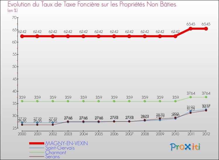 Evolution du taux de la taxe foncière sur les immeubles et terrains non batis pour MAGNY-EN-VEXIN et les communes proches de 2000 à 2012 Comparaison des taux de la taxe foncière sur les immeubles et terrains non batis pour MAGNY-EN-VEXIN et les communes voisines de 2000 à 2012