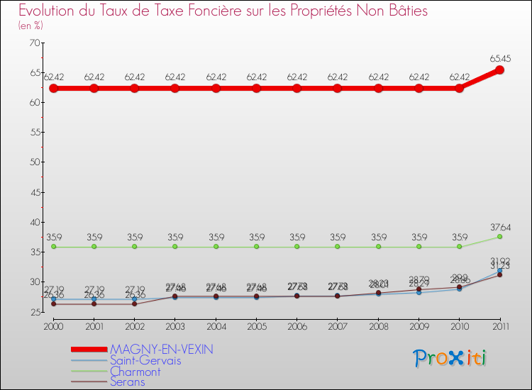 Evolution du taux de la taxe foncière sur les immeubles et terrains non batis pour MAGNY-EN-VEXIN et les communes proches Comparaison des taux de la taxe foncière sur les immeubles et terrains non batis pour MAGNY-EN-VEXIN et les communes voisines